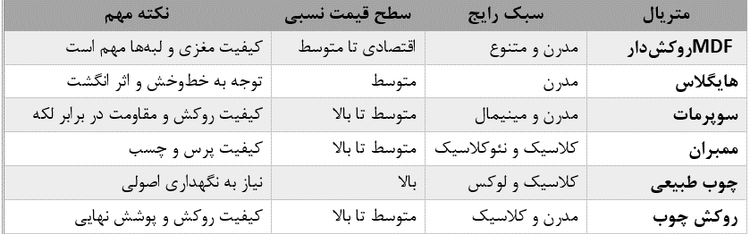 جدول مقایسه انواع متریال کابینت آشپزخانه از نظر سبک طراحی، سطح قیمت نسبی و نکات مهم هر جنس